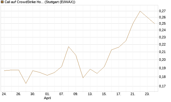 Call auf CrowdStrike Holdings Inc [Morgan Stanley & Co. Int. plc] Chart
