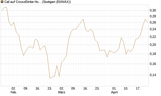 Call auf CrowdStrike Holdings Inc [Morgan Stanley & Co. Int. plc] Chart