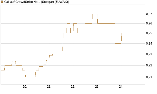 Call auf CrowdStrike Holdings Inc [Morgan Stanley & Co. Int. plc] Chart