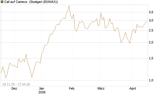 Call auf Cameco [Morgan Stanley & Co. Int. plc] Chart