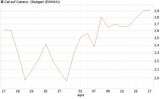 Call auf Cameco [Morgan Stanley & Co. Int. plc] Chart
