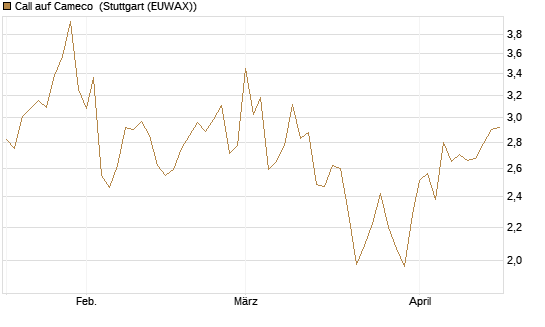 Call auf Cameco [Morgan Stanley & Co. Int. plc] Chart