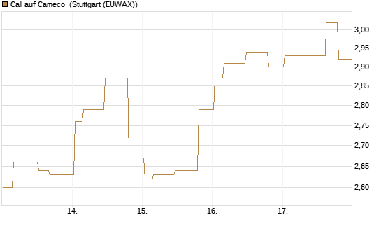 Call auf Cameco [Morgan Stanley & Co. Int. plc] Chart