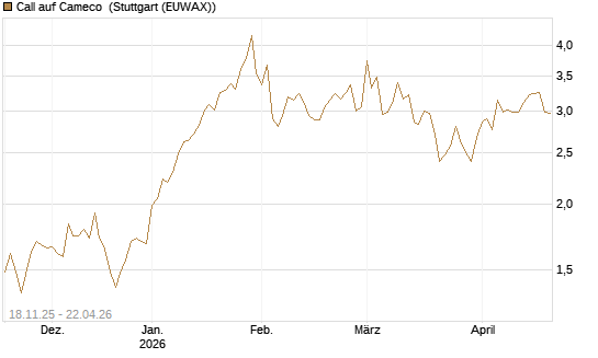Call auf Cameco [Morgan Stanley & Co. Int. plc] Chart