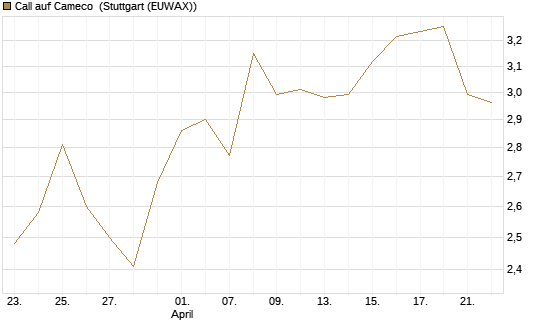 Call auf Cameco [Morgan Stanley & Co. Int. plc] Chart
