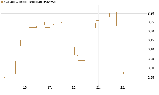Call auf Cameco [Morgan Stanley & Co. Int. plc] Chart