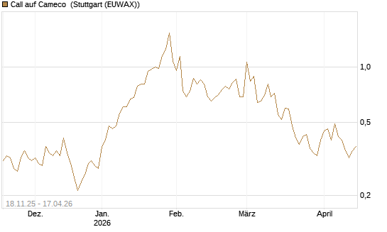 Call auf Cameco [Morgan Stanley & Co. Int. plc] Chart