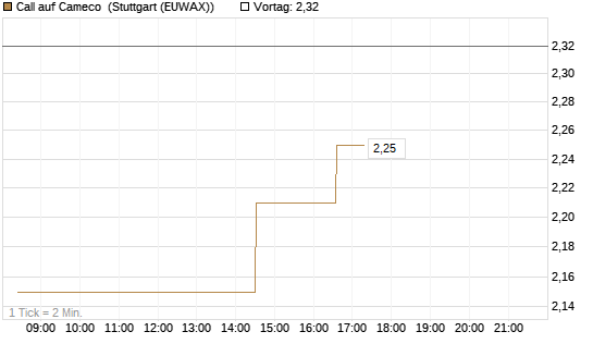Call auf Cameco [Morgan Stanley & Co. Int. plc] Chart