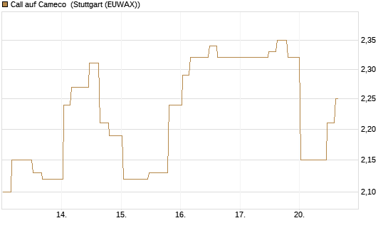 Call auf Cameco [Morgan Stanley & Co. Int. plc] Chart