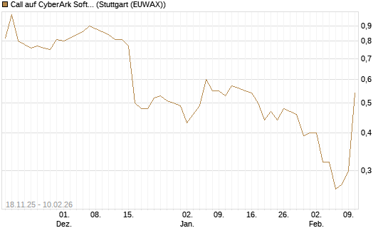 Call auf CyberArk Software [Morgan Stanley & Co. Int. plc] Chart