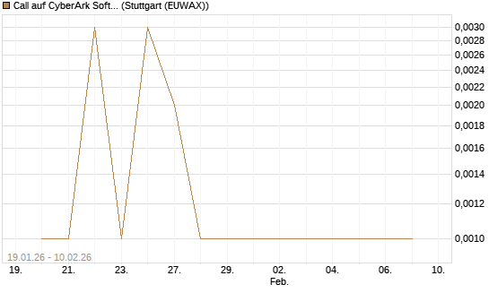 Call auf CyberArk Software [Morgan Stanley & Co. Int. plc] Chart