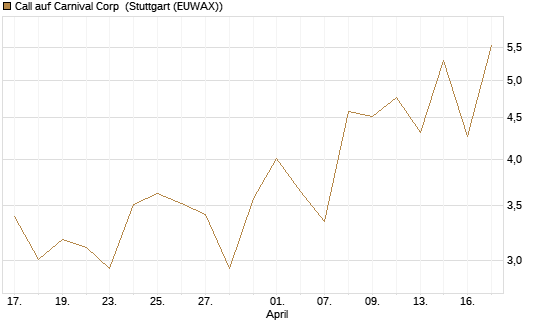 Call auf Carnival Corp [Morgan Stanley & Co. Int. plc] Chart