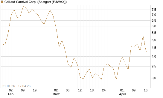 Call auf Carnival Corp [Morgan Stanley & Co. Int. plc] Chart