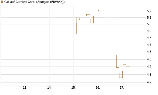Call auf Carnival Corp [Morgan Stanley & Co. Int. plc] Chart