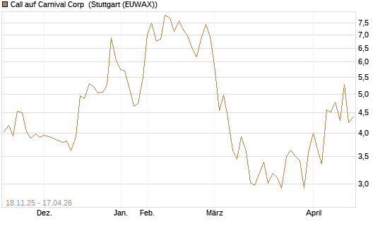 Call auf Carnival Corp [Morgan Stanley & Co. Int. plc] Chart
