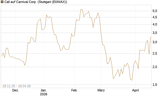 Call auf Carnival Corp [Morgan Stanley & Co. Int. plc] Chart
