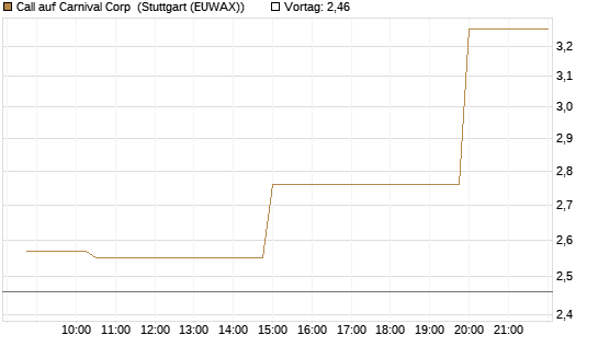 Call auf Carnival Corp [Morgan Stanley & Co. Int. plc] Chart
