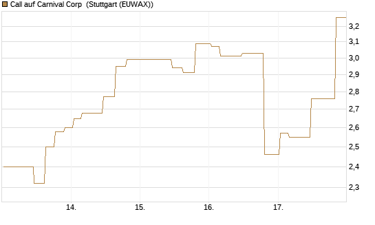 Call auf Carnival Corp [Morgan Stanley & Co. Int. plc] Chart