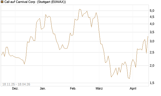Call auf Carnival Corp [Morgan Stanley & Co. Int. plc] Chart
