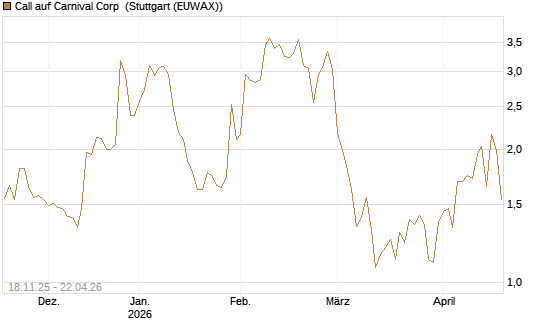 Call auf Carnival Corp [Morgan Stanley & Co. Int. plc] Chart