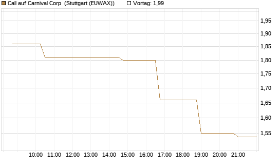 Call auf Carnival Corp [Morgan Stanley & Co. Int. plc] Chart
