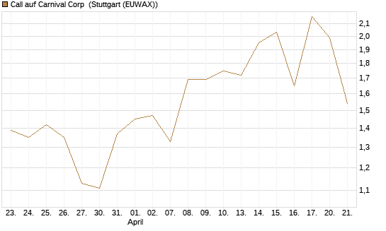 Call auf Carnival Corp [Morgan Stanley & Co. Int. plc] Chart