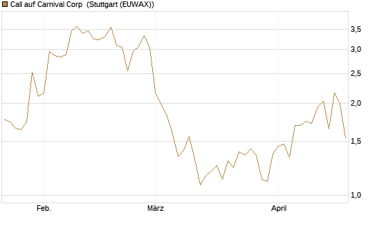 Call auf Carnival Corp [Morgan Stanley & Co. Int. plc] Chart