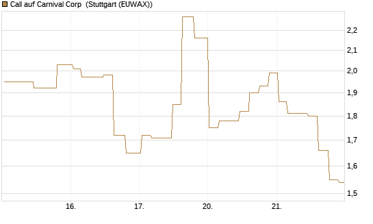 Call auf Carnival Corp [Morgan Stanley & Co. Int. plc] Chart