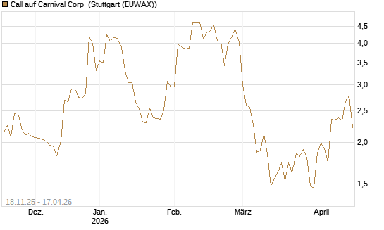 Call auf Carnival Corp [Morgan Stanley & Co. Int. plc] Chart
