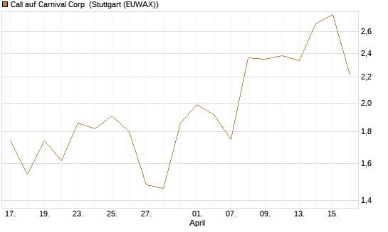 Call auf Carnival Corp [Morgan Stanley & Co. Int. plc] Chart