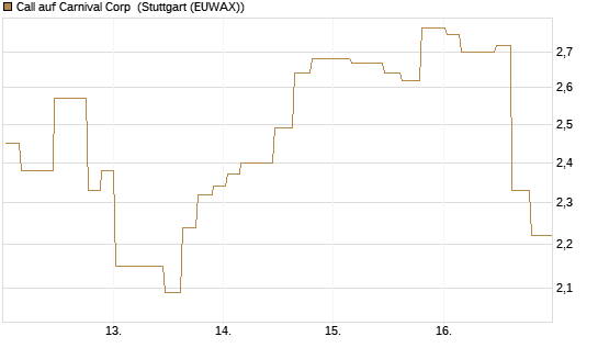 Call auf Carnival Corp [Morgan Stanley & Co. Int. plc] Chart
