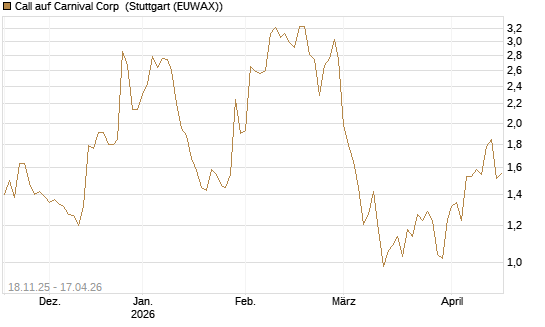Call auf Carnival Corp [Morgan Stanley & Co. Int. plc] Chart