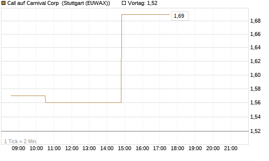 Call auf Carnival Corp [Morgan Stanley & Co. Int. plc] Chart