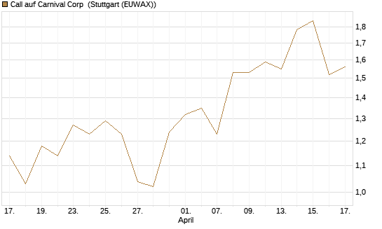 Call auf Carnival Corp [Morgan Stanley & Co. Int. plc] Chart