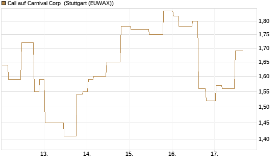 Call auf Carnival Corp [Morgan Stanley & Co. Int. plc] Chart
