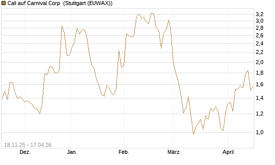 Call auf Carnival Corp [Morgan Stanley & Co. Int. plc] Chart