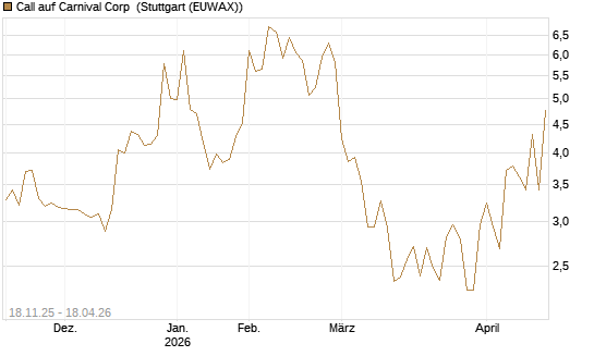 Call auf Carnival Corp [Morgan Stanley & Co. Int. plc] Chart