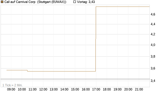Call auf Carnival Corp [Morgan Stanley & Co. Int. plc] Chart