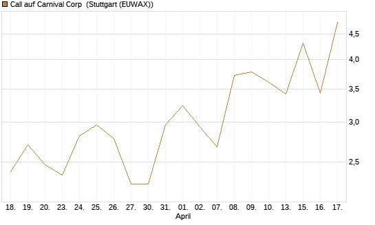 Call auf Carnival Corp [Morgan Stanley & Co. Int. plc] Chart