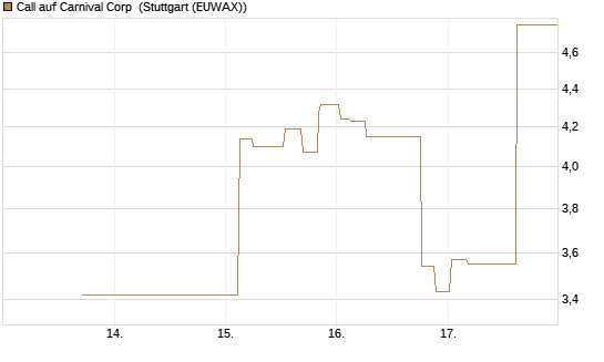 Call auf Carnival Corp [Morgan Stanley & Co. Int. plc] Chart