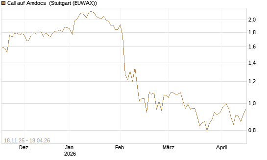 Call auf Amdocs [Morgan Stanley & Co. Int. plc] Chart