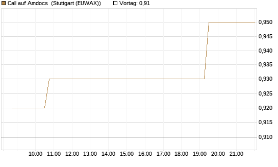 Call auf Amdocs [Morgan Stanley & Co. Int. plc] Chart