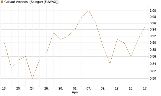 Call auf Amdocs [Morgan Stanley & Co. Int. plc] Chart