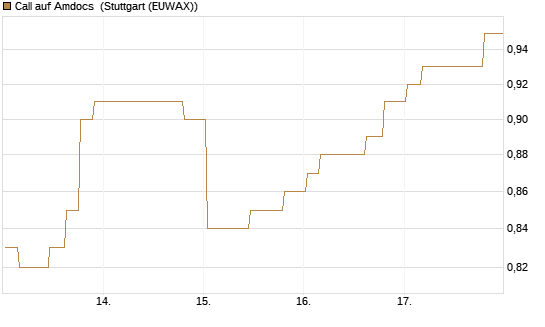 Call auf Amdocs [Morgan Stanley & Co. Int. plc] Chart