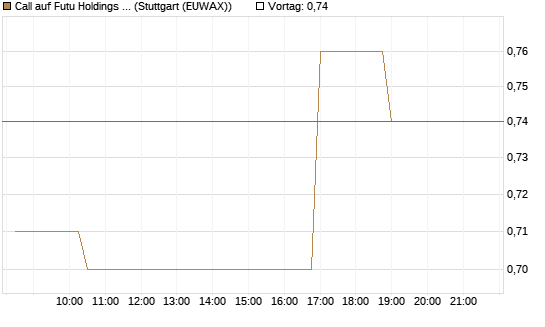 Call auf Futu Holdings ADR [Morgan Stanley & Co. Int. plc] Chart