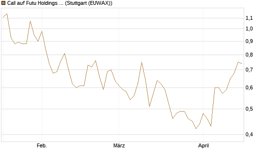 Call auf Futu Holdings ADR [Morgan Stanley & Co. Int. plc] Chart