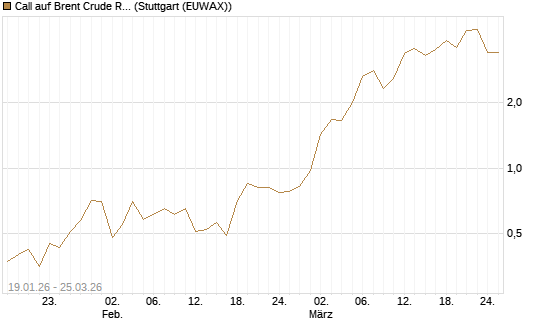 Call auf Brent Crude Rohöl ICE 05/26 [UniCredit Bank GmbH] Chart