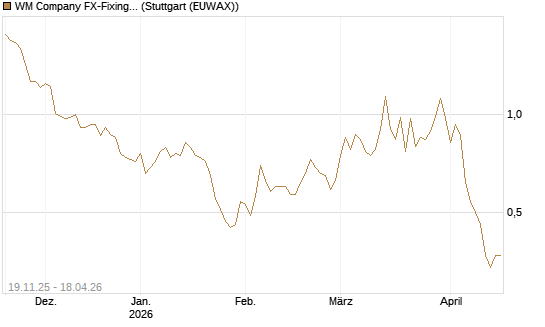 WM Company FX-Fixing Optionsschein auf GBP/USD [Goldman Sachs Bank Europe SE] Chart
