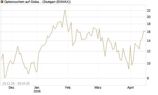 Optionsschein auf Global X Uranium ETF [Goldman Sachs Bank Europe SE] Chart