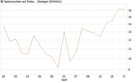 Optionsschein auf Global X Uranium ETF [Goldman Sachs Bank Europe SE] Chart